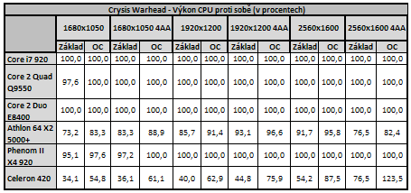 Vliv CPU na herní výkon 3/3: Herní výkon procesorů