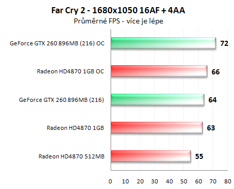 Radeon HD4870 1GB vs. GeForce GTX 260 (216 SP)