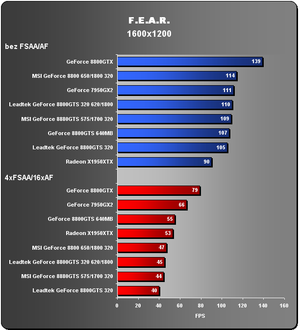 GeForce 8800GTS na dietě - 320MB GTS v akci