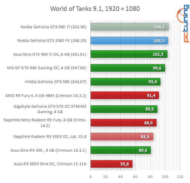 Nvidia GeForce GTX 1080 Founders Edition v testu