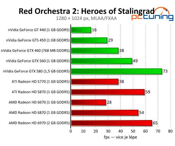 Red Orchestra 2 — Vyladěný Unreal Engine i hratelnost