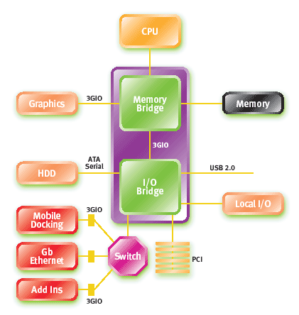 PCI Express pošle PCI i AGP záhy do důchodu