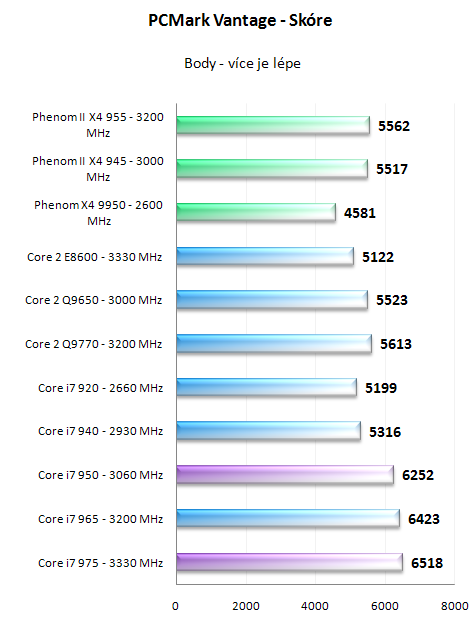 Intel Core i7 950 a 975 Extreme - Náskok se zvyšuje