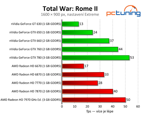 Total War: Rome II — rozbor nároků krásné strategie