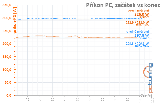 Taktování RX 580 a AMD WattMan: Co se stane, když...