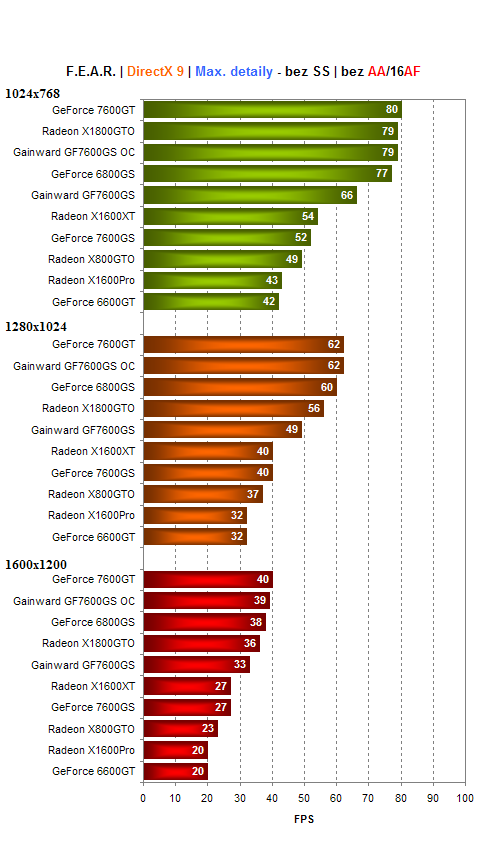 Gainward GeForce 7600GS - zakuklená GeForce 7600GT