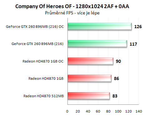 Radeon HD4870 1GB vs. GeForce GTX 260 (216 SP)