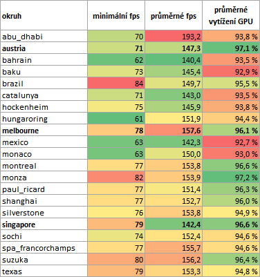 F1 2018: Srovnání výkonu grafických karet