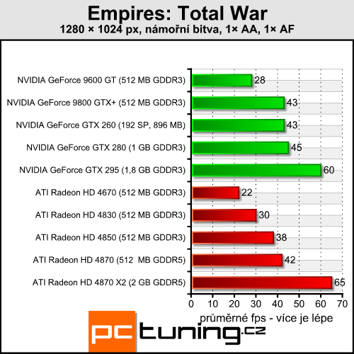 Empire Total War - kráska s vysokými nároky