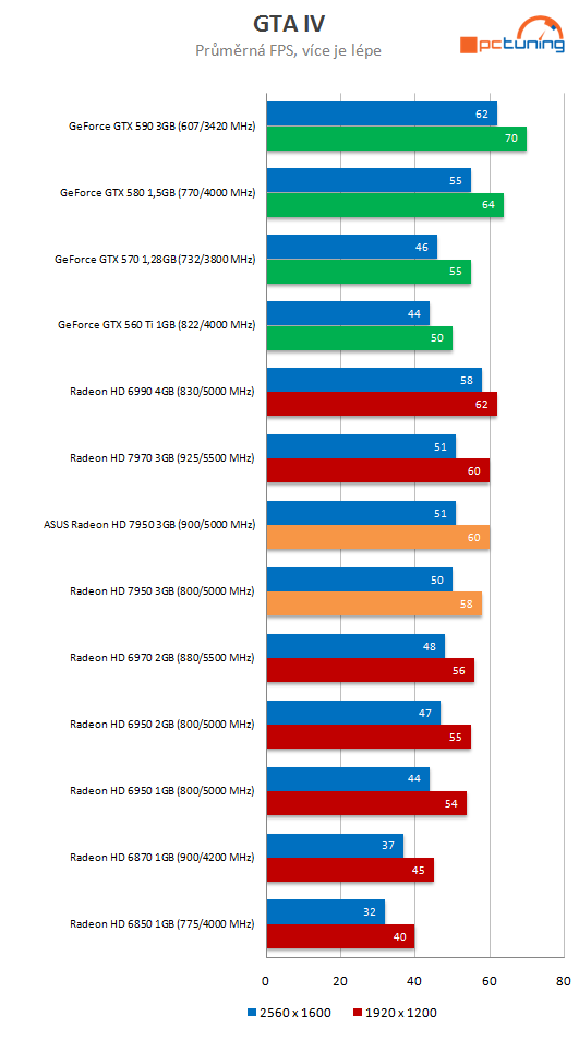 Asus Radeon HD 7950 3GB DC2 TOP – ultratichý výkon