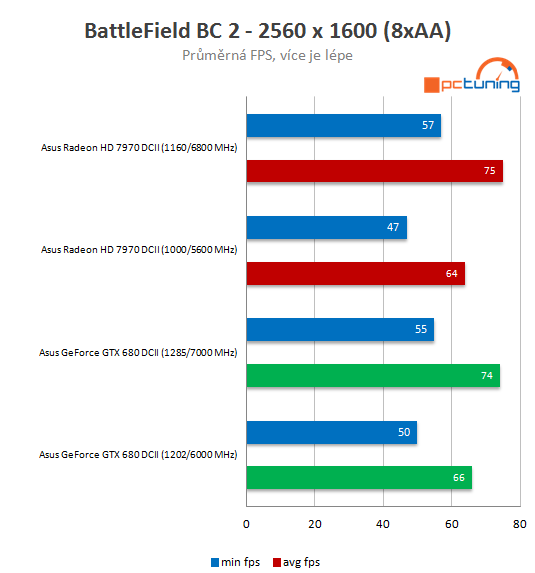 Duel: Asus Radeon HD 7970 vs. GeForce GTX 680 DC2T