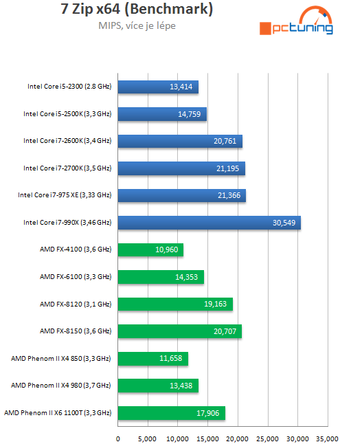 Intel Core i7-2700K – nejrychlejší Sandy Bridge v testu