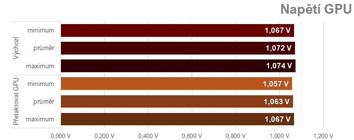 Přetaktování Radeon RX 7700 XT: Jak zvýšit výkon a snížit hlučnost nebo spotřebu