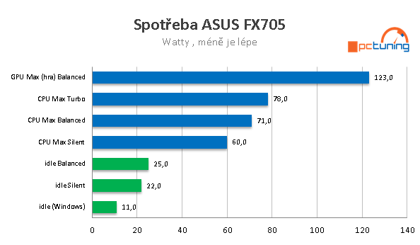 ASUS TUF Gaming FX705: AMD Ryzen 7 a GTX 1660 Ti