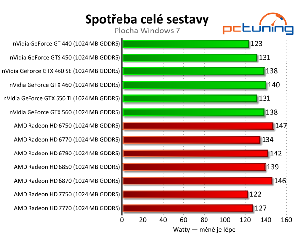 Asus Radeon HD 7750 — úžasně tichý a úsporný