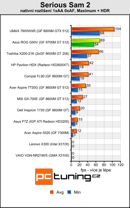 Asus ROG G50V - Centrino 2 v akci