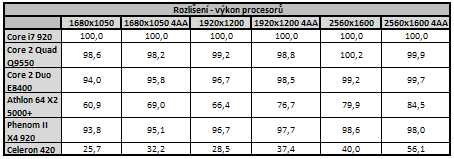 Vliv CPU na herní výkon 3/3: Herní výkon procesorů