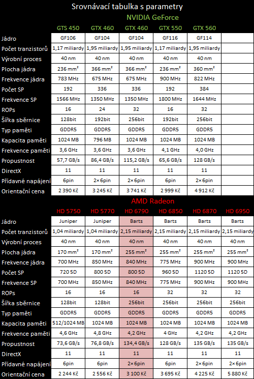 AMD Radeon HD 6790 — test hlavního rivala GTX 550 Ti