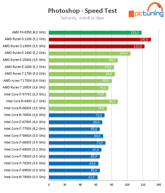 Čtyřjádra AMD Ryzen 3 1300X a 1200 v testu 