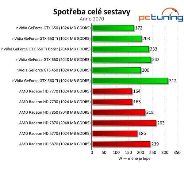 Velký srovnávací test grafických karet do pěti tisíc korun