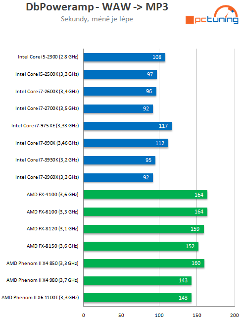 Intel Core i7-3930K – výkonný Sandy Bridge E pro masy?