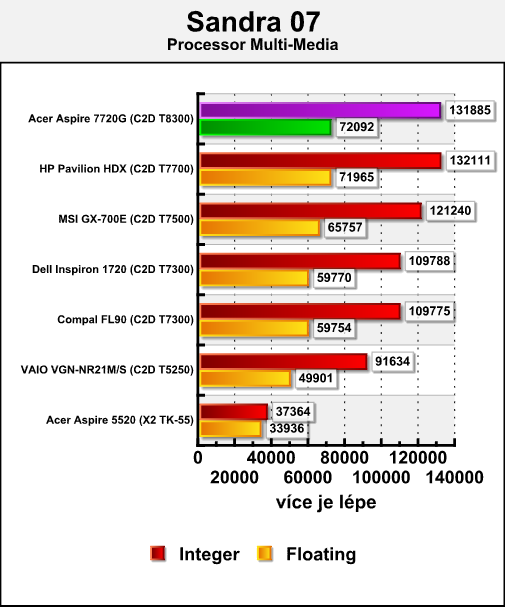 Acer Aspire 7720G - mobilní Penryn v testu