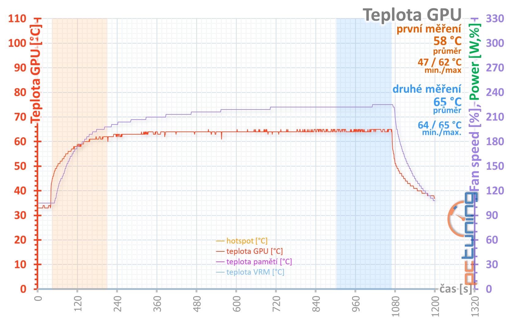 Gainward GTX 1650 Super Pegasus OC: Supervýhodná