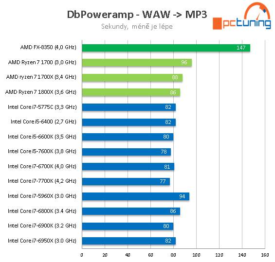 3× AMD Ryzen 7: procesory 1800X, 1700X a 1700 v testu 