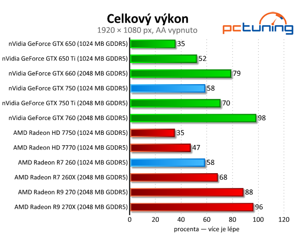 GeForce GTX 750 vs. Radeon R7 260 — Co koupit do tří tisíc