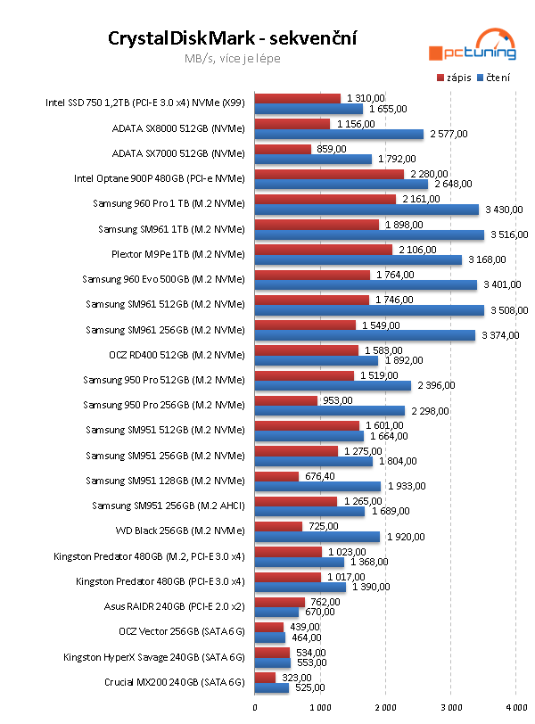 Plextor M9Pe 1 TB – výkonná konkurence pro SSD od Samsung