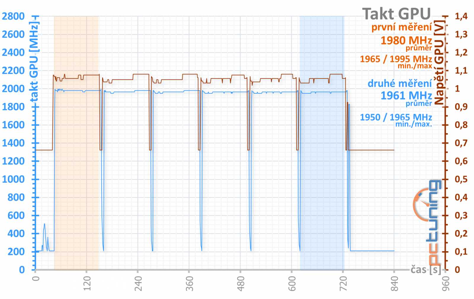 Gigabyte GeForce RTX 3070 Ti Gaming OC v testu