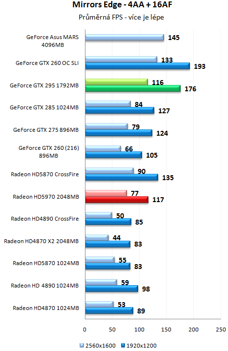 ATI Radeon HD 5970 - Nejvýkonnější herní grafika planety