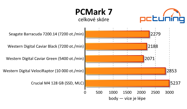 Srovnávací test tří pevných disků s kapacitou 3–4 TB