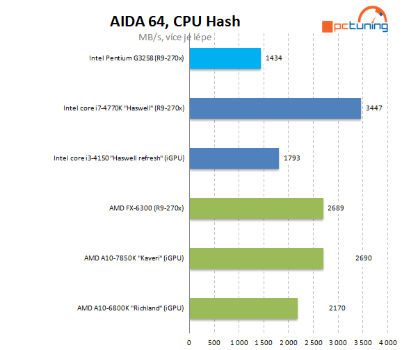 Test Pentium G3258: levná taktovací mánie i u Intelu