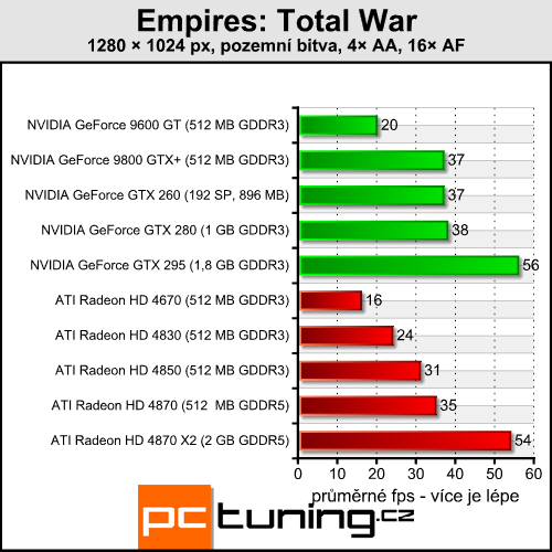 Empire Total War - kráska s vysokými nároky