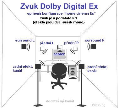 Rozmístění reproduktorů pro pole 7.1, zadní efektové reproduktory hrají mono. 