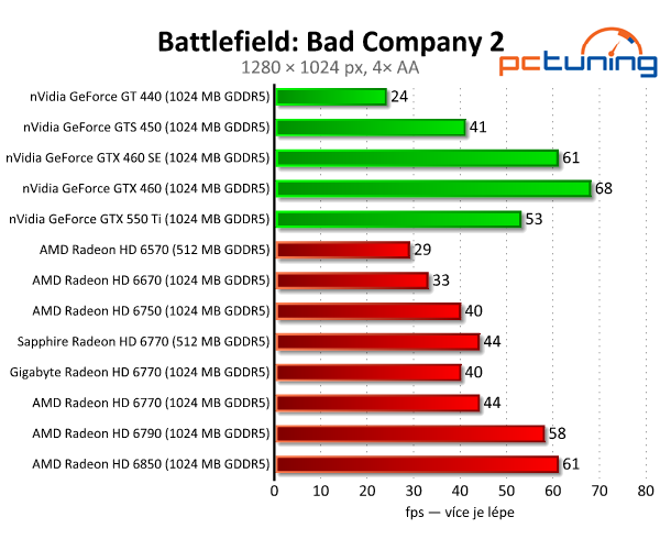 Test dvou HD 6770 – je lepší ušetřit na paměti, nebo taktu?