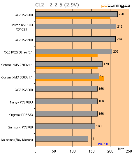 Megatest: 11x paměťové moduly DDR