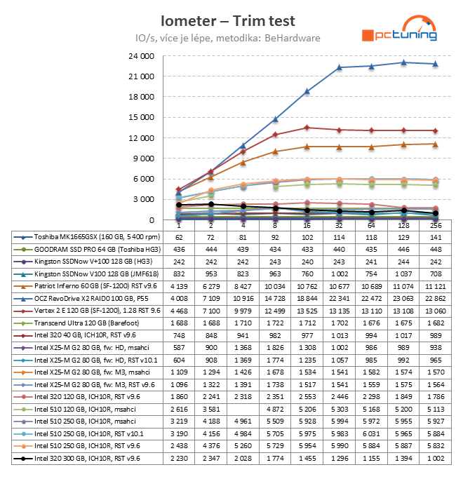 Exkluzivní test Intel SSD 320 – vyplatilo se počkat na 25 nm?