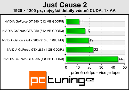 Just Cause 2 — super grafika, vysoké nároky a GPGPU