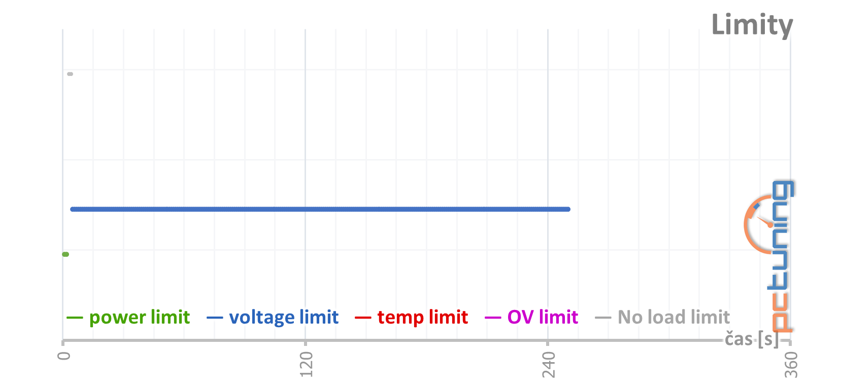 Přetaktování levné „netaktovatelné“ GTX 1660 Ti od MSI