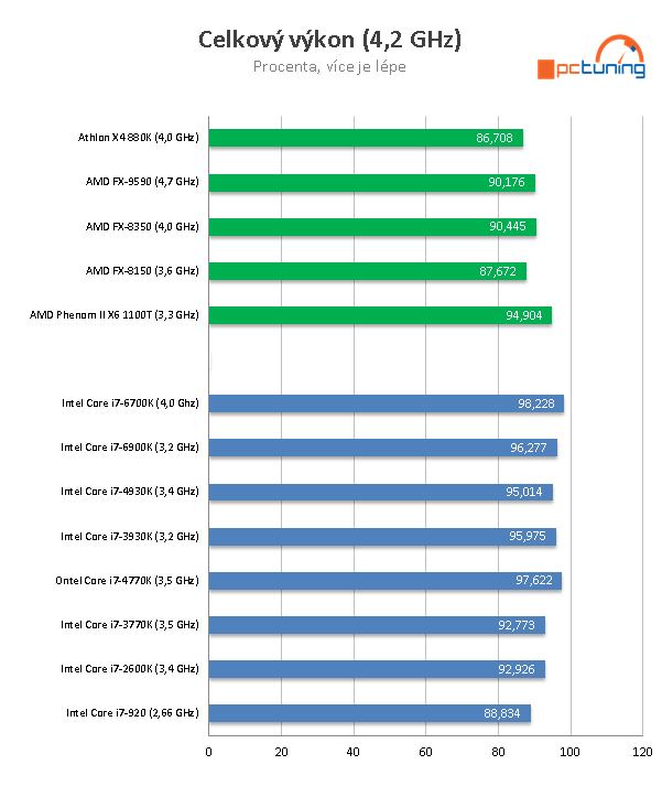 Nárůst výkonu CPU za posledních osm let  – AMD vs. Intel