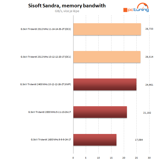 G.Skill TridentX poprvé – 8 GB výkonných pamětí