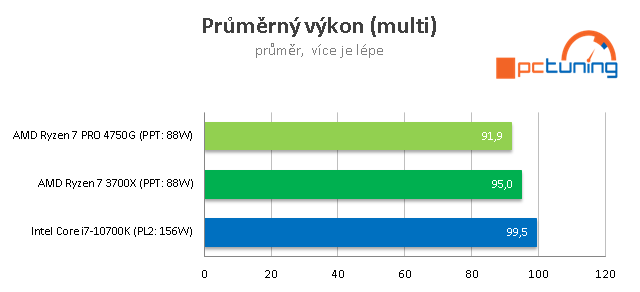 Test AMD Ryzen 7 PRO 4750G: 8 jader Zen 2 s grafikou Vega