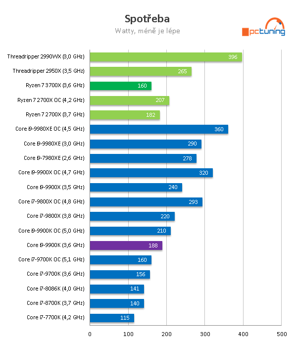 Test AMD Ryzen 7 3700X: nejvýhodnější osmijádro pro PC