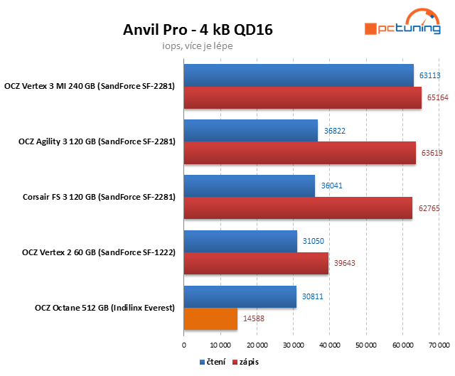 Řadič Everest v exkluzivním testu SSD OCZ Octane