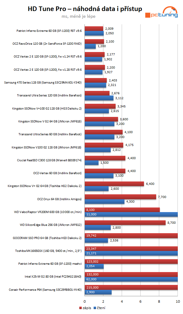 SandForce proti všem – velké srovnání současných SSD