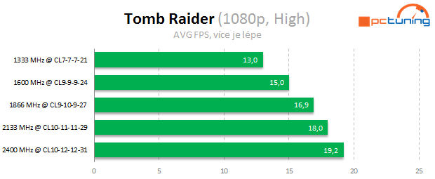 Jaké paměti pro Intel Core? Vliv frekvence a časování na výkon