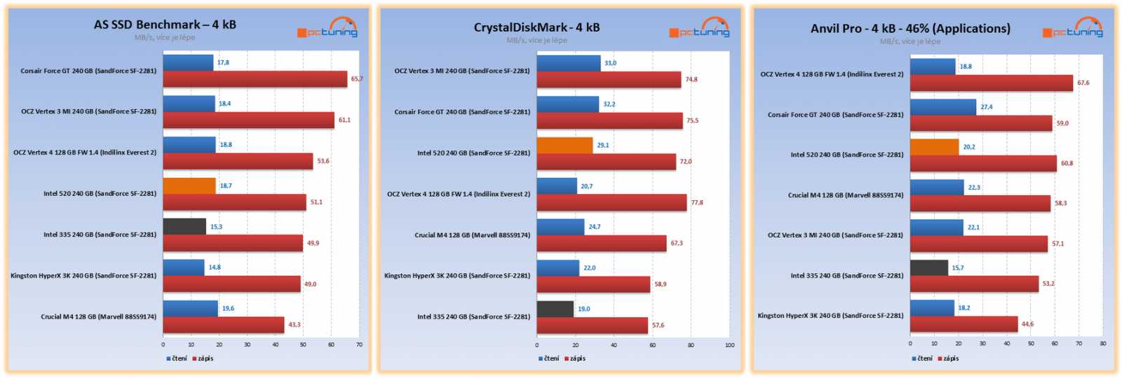 Intel 335 – exkluzivní test prvního SSD s novými 20nm čipy