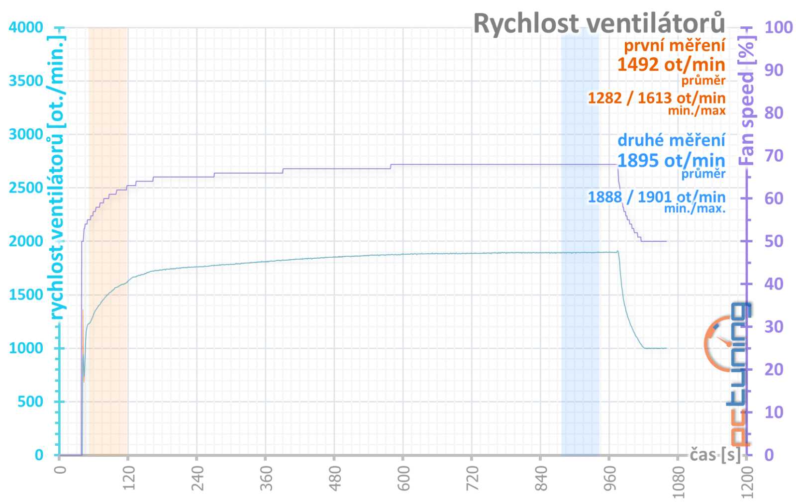 Gigabyte GeForce RTX 4060 Ti Eagle 8GB: Skvělý základ od Gigabyte